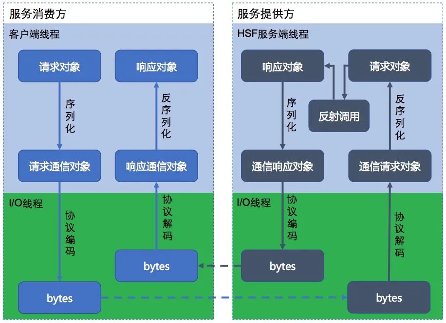 自己实现一个RPC框架