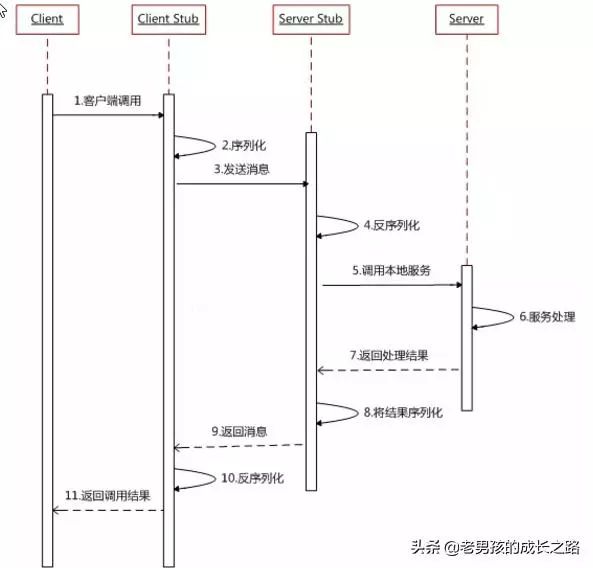 服务之间的调用为啥不直接用 HTTP 而用 RPC？