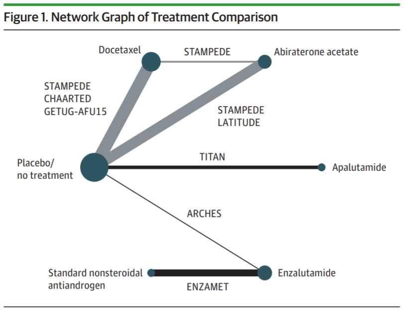 谁是mCRPC系统治疗的最优选？这项网状荟萃分析如是说