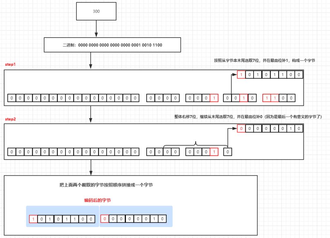 常见的序列化框架及Protobuf原理