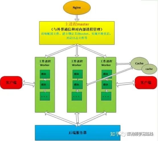 nginx优化（架构全解析）