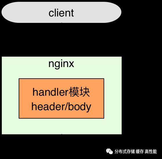 Nginx 架构及核心流程及模块介绍