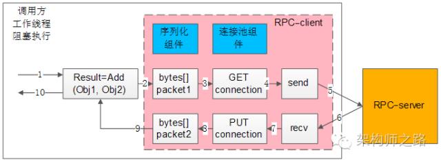 详解为什么微服务架构绕不开RPC