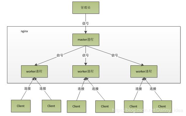 Nginx从理论到实践超详细笔记