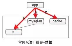 高并发下的秒杀系统架构设计实战！