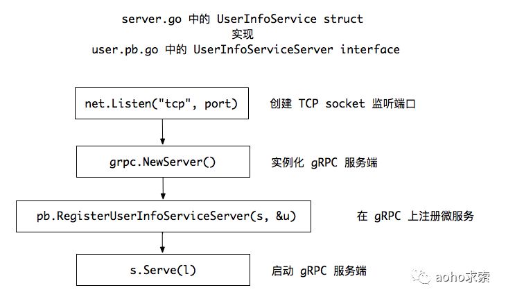 gRPC 使用 protobuf 构建微服务