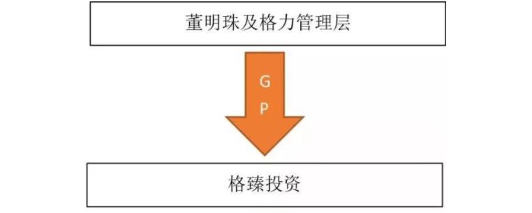 一部教科书式和史诗级的交易架构设计：格力不是高瓴资本的，而是董明珠的​