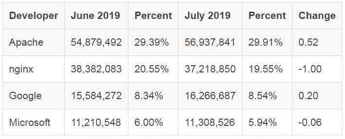 7月份全球Web服务器调查报告：nginx喜忧参半