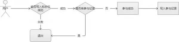 高并发下的秒杀系统架构设计实战！