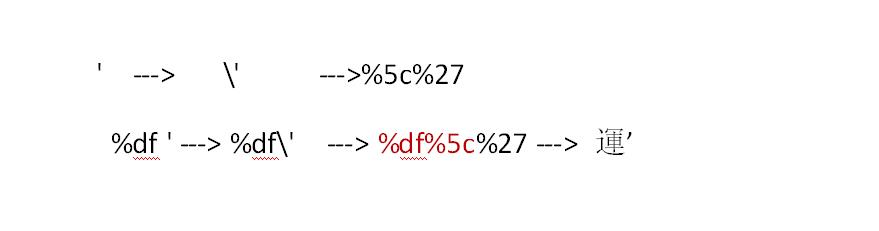 ​ 【SQL注入必学基础】--宽字节注入