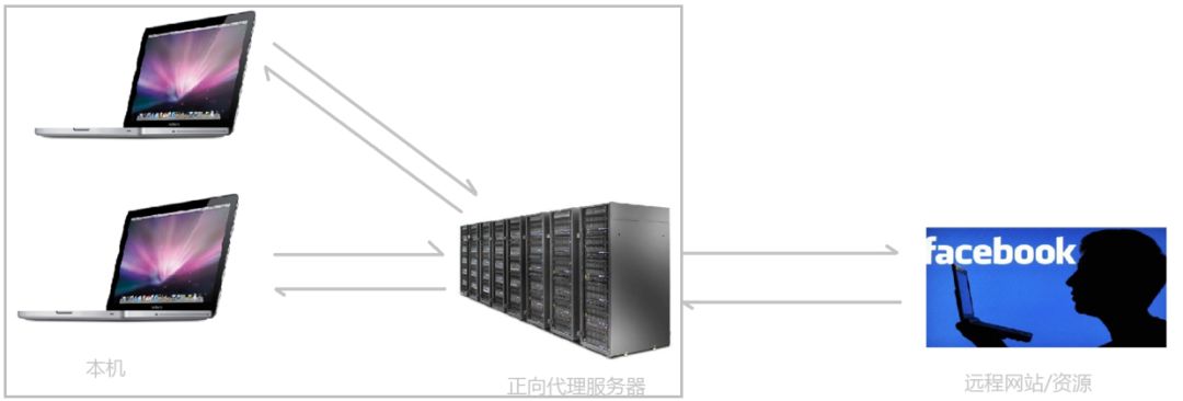 一文看懂Nginx正向/反向代理原理及应用场景！