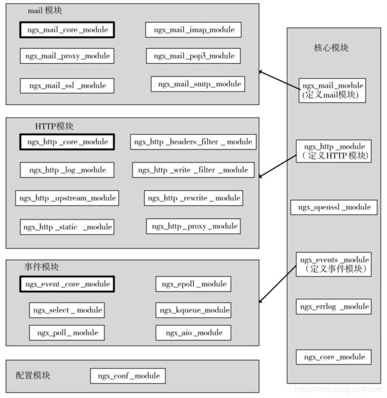 Nginx 原理和架构 | 原力计划