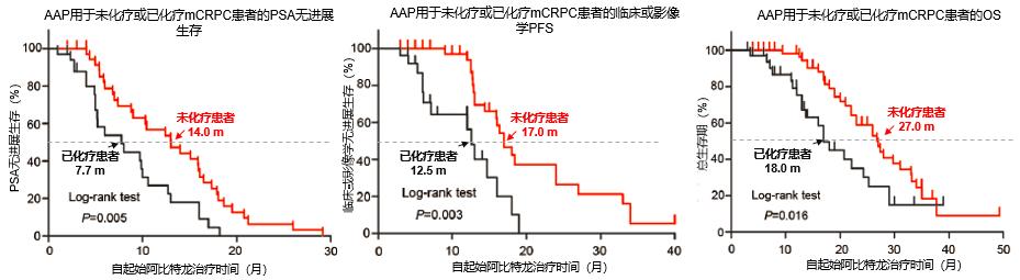 早诊早治，mCRPC患者获益更大！丨泽被生命·恪守承诺