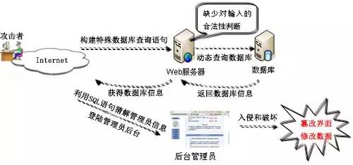 从指示老公买菜的大妈身上，秒懂SQL注入攻防术