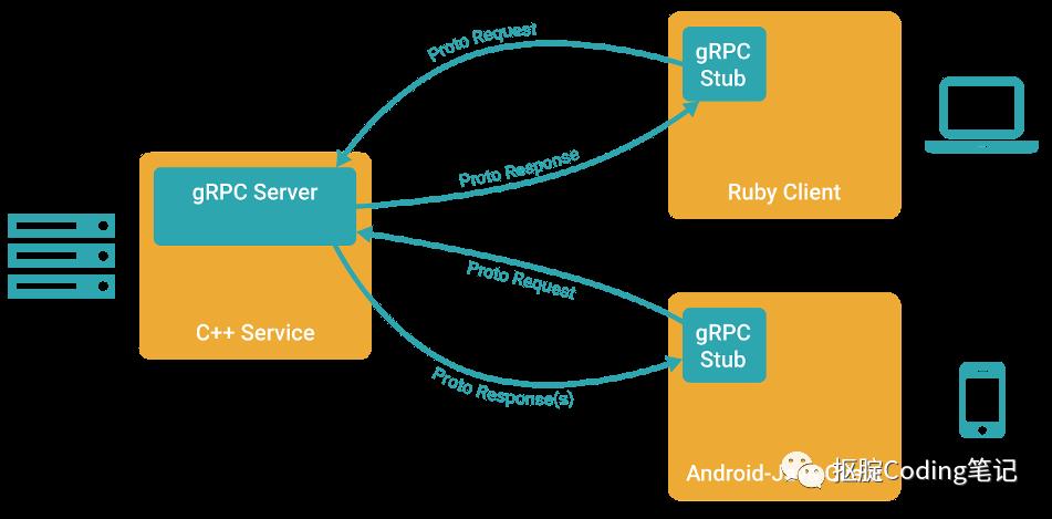 gRPC 简介并实战——文末附源码