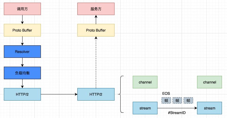 第六期GRPC分享回顾，作为一款开源rpc框架为什么高效