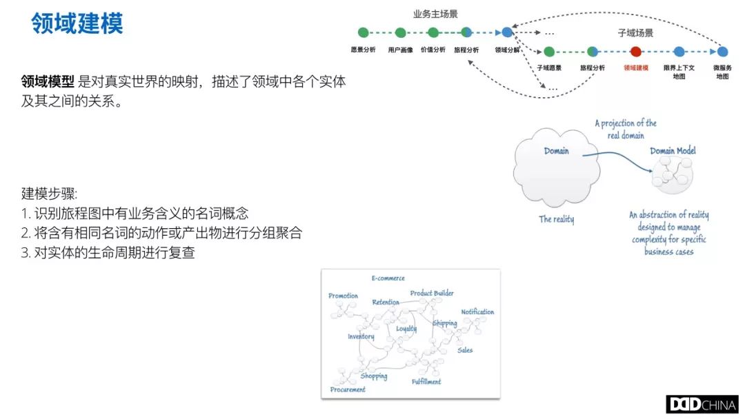 从业务架构梳理到技术架构设计