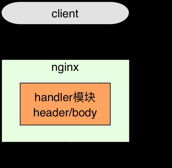 Nginx特点和架构多图详解