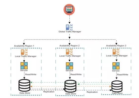 本地读写的多活数据存储架构设计要义