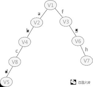 深度优先生成树和广度优先生成树（详解版）