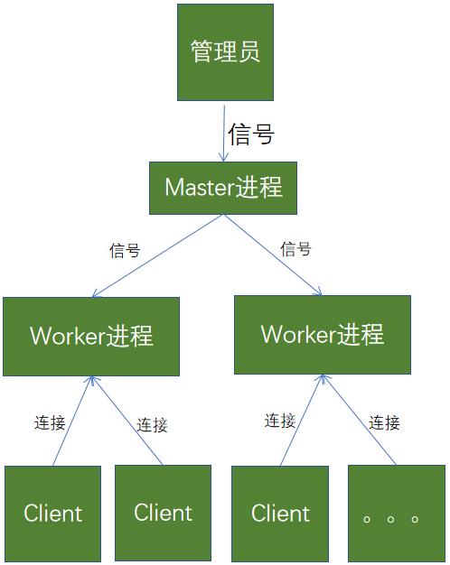 Nginx学习总结（一）