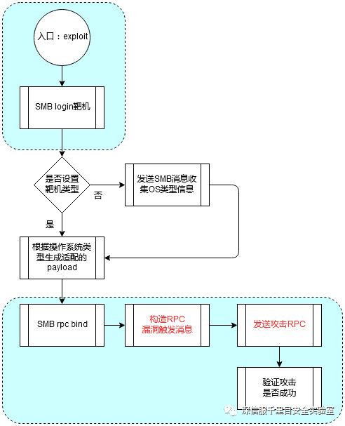 SMB RPC类漏洞攻防对抗系列（一）：利用SMB_COM_WRITE_ANX分割PRC流量检测特征