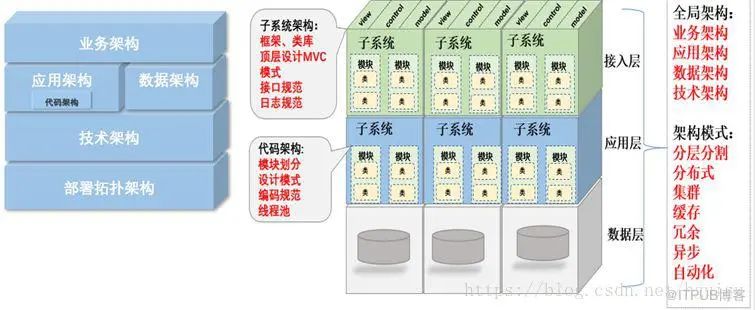 干货 | 什么是真正的架构设计？