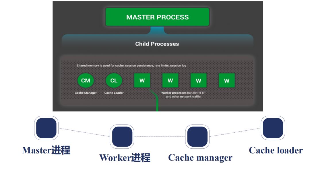 Nginx 架构和基础原理