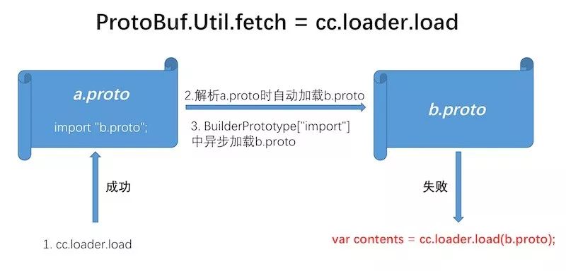 当 Creator 遇上 protobuf.js｜升级版