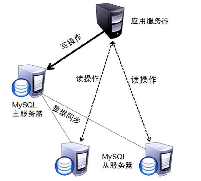 用Laravel+Nginx实现读写分离，负载均衡，提升网站并发性能