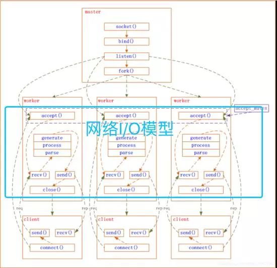 Nginx架构模型分析