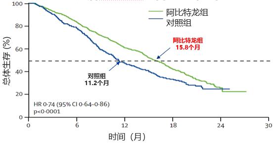 早诊断、早治疗，mCRPC患者生存期可达4.5年！丨即刻选泽·获益良多