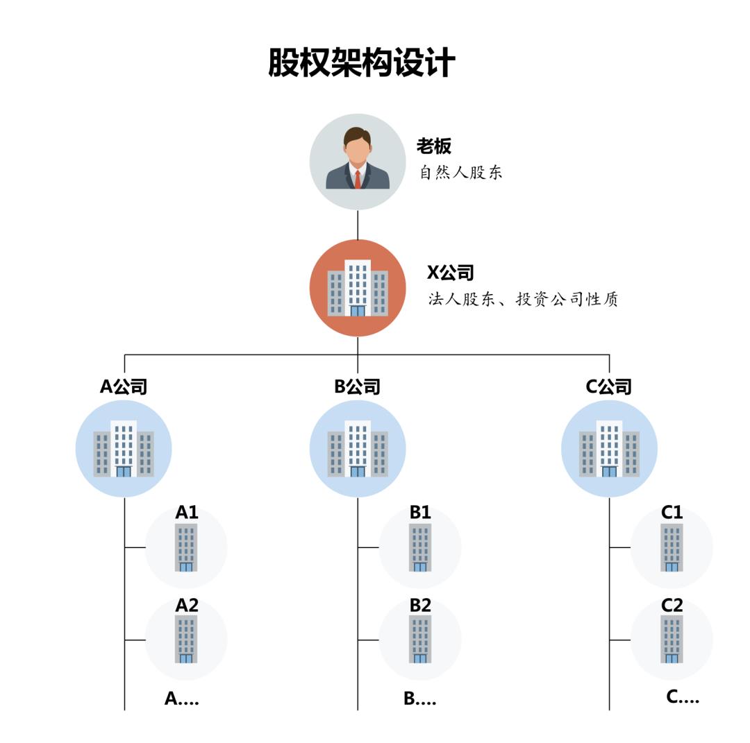 股权架构设计的五大好处！