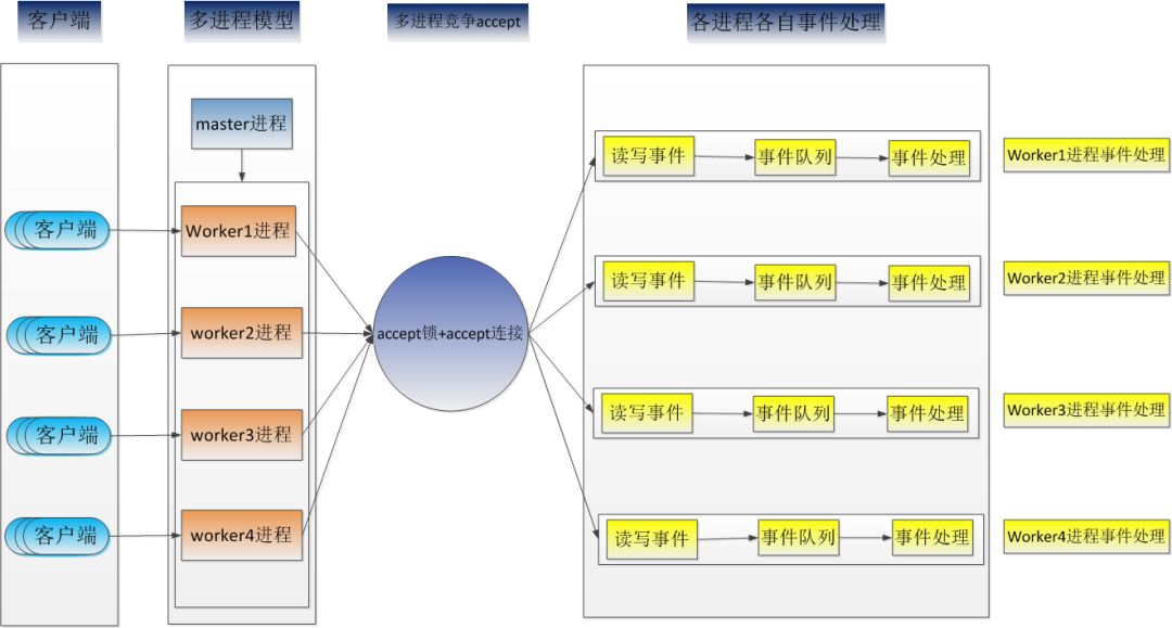 Nginx多进程高并发、低时延、高可靠机制在滴滴缓存代理中的应用