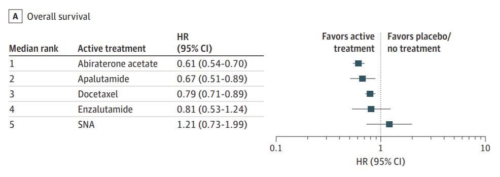 谁是mCRPC系统治疗的最优选？这项网状荟萃分析如是说