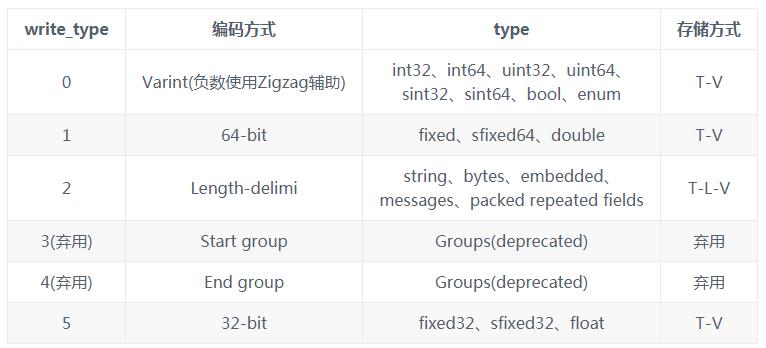 常见的序列化框架及Protobuf原理