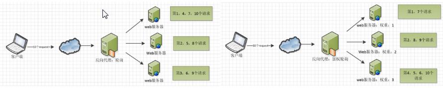 用Laravel+Nginx实现读写分离，负载均衡，提升网站并发性能