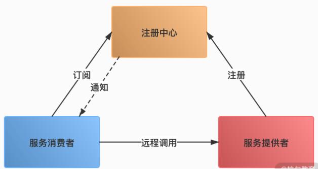 如何理解 RPC 远程服务调用？