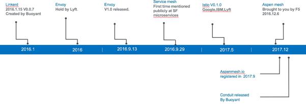 F5 | 从传统ADC迈向Cloud Native ADC - 第六篇F5/NGINX与云原生之Service Mesh