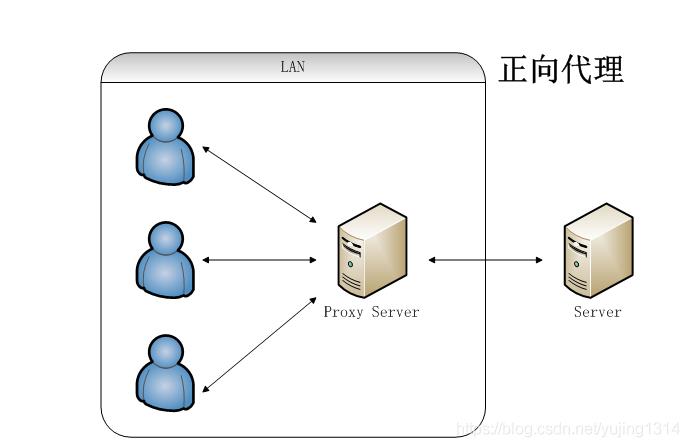 Nginx常识