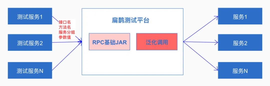 没有接口，如何进行RPC调用？