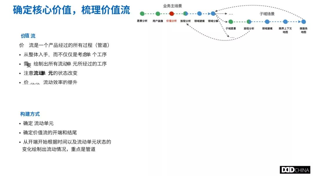 从业务架构梳理到技术架构设计