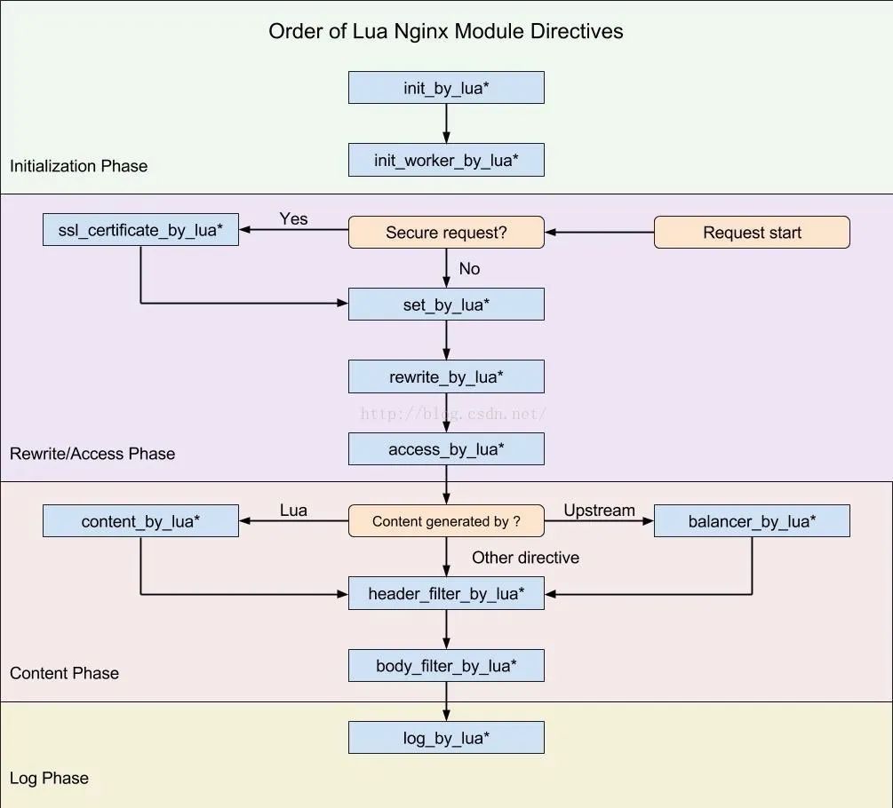 Nginx特点和架构多图详解