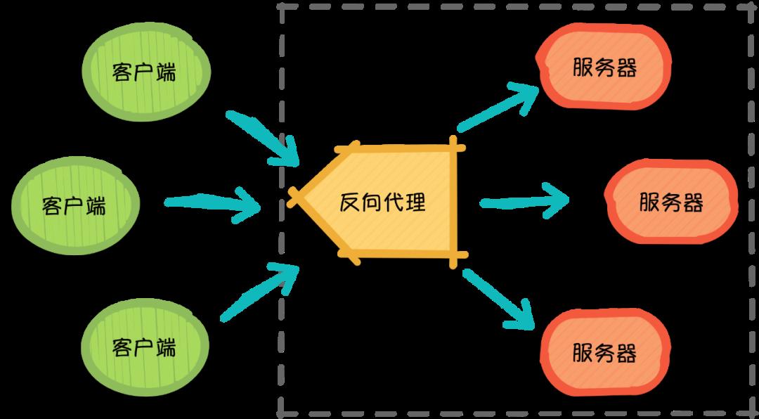 浜斿垎閽熺湅鎳?Nginx 璐熻浇鍧囪　