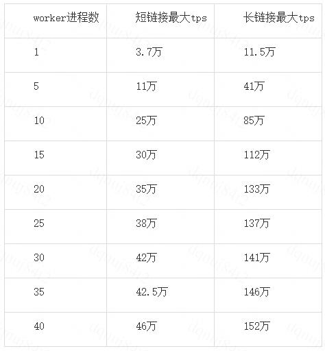 Nginx多进程高并发、低时延、高可靠机制在滴滴缓存代理中的应用