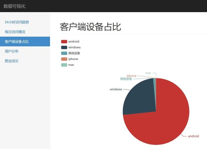 Flask + echarts 轻松搞定 nginx 日志可视化