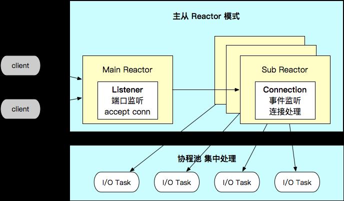 字节跳动自研的 Go RPC 框架 KiteX 核心技术讲解