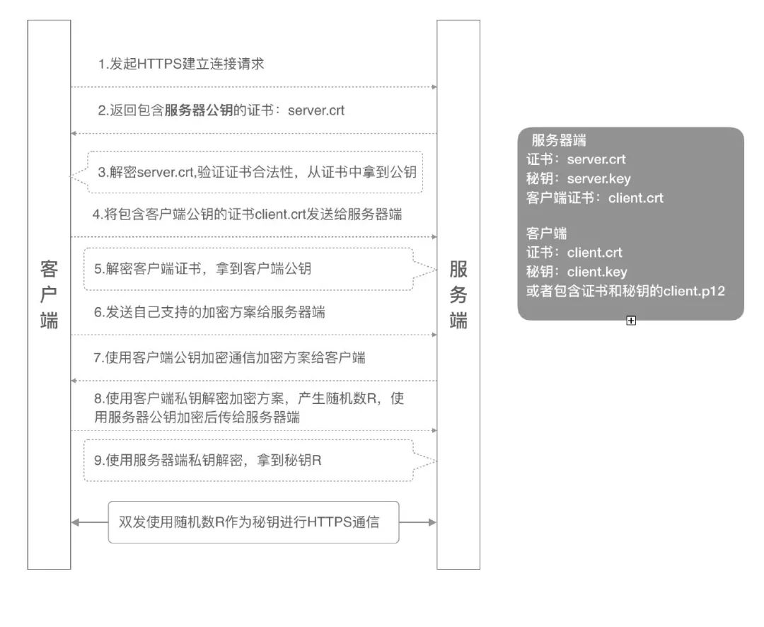 从gRPC安全设计理解双向证书方案