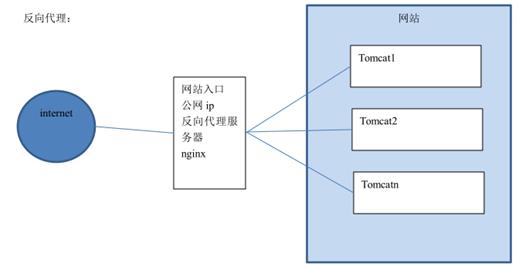 浅谈Nginx之反向代理与负载均衡