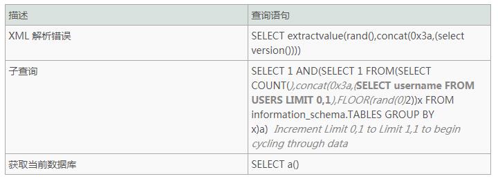 SQL注入之重新认识